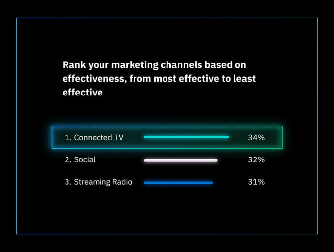 rank-channel-effectiveness